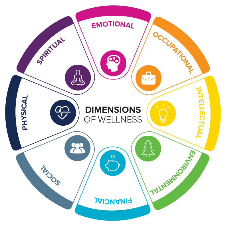 Dimensions of Wellness - OrganiGrowHairCo